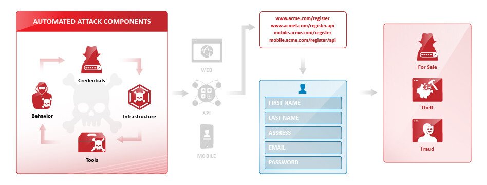 Fake Account Creation | Cequence Security