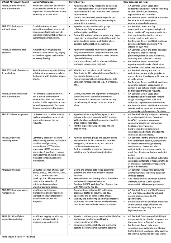 OWASP API Security Top 10: A Framework for Improving Your API Security ...