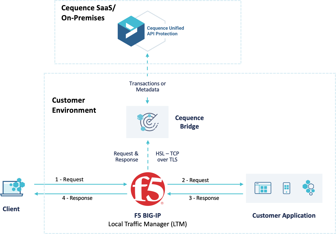 An architecture diagram depicting traffic flowing from a client to and from an F5 BIG-IP and mirrored to the Cequence platform. Traffic also flows from the F5 BIG-IP to applications and back.